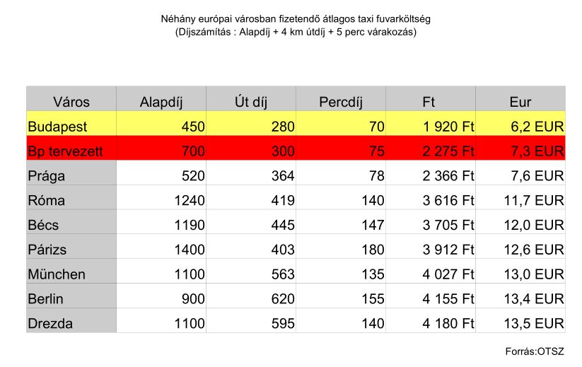 Metál Z. (OTSZ) levelet írt, a főpolgármester helyettesnek. Tényleg méregdrága a taxi Bp-en?